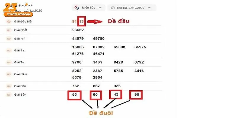 Đầu đuôi giải đặc biệt và giải 7 mở ra tiềm năng sinh lời lớn